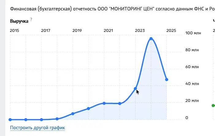 Наша выручка от парсинга xmldatafeed.com. Я уже писал, что падение вызвано тем, что ряд клиентов (довольно крупных) свернули ряд направлений, довольно больших. Сравнивая 2025 год с 2024 годом | Сетка — социальная сеть от hh.ru