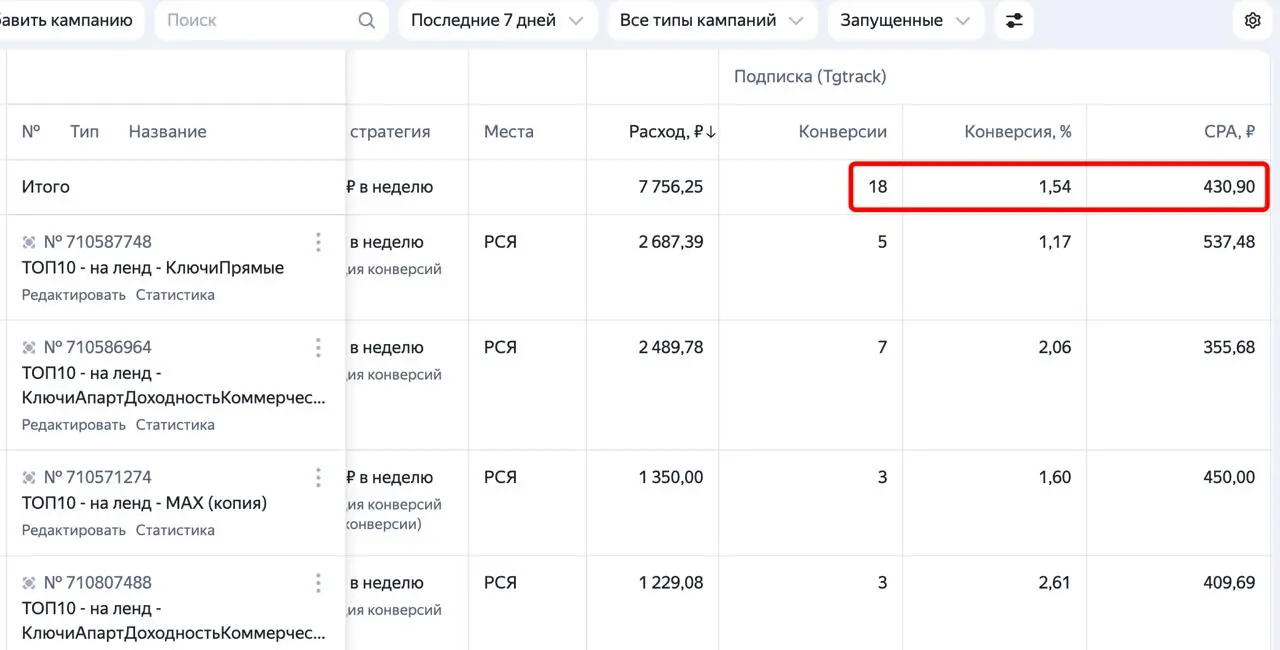 Тем временем в сфере недвижимости подписчики на канал в Максе по 430 рублей.
В Телеграм Адс было 1000-1200 р. Сейчас получилось сбить до 400-500 р, оффер зарешал | Сетка — социальная сеть от hh.ru