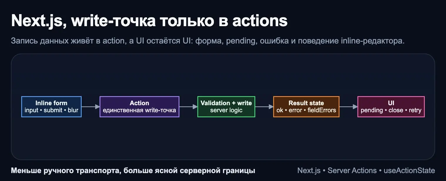 Next.js, write-точка только в actions | Сетка — социальная сеть от hh.ru
