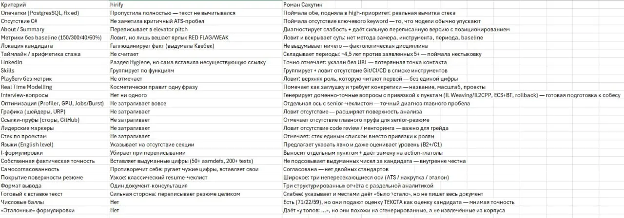 Потестил прожарку резюме от Романа Сакутина
Также чтобы не быть голословным, закинул в claude резюме и отчеты с его прожарки от hirify и Ромы с просьбой сравнить | Сетка — социальная сеть от hh.ru
