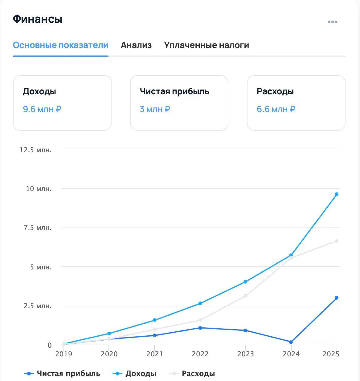 Веб-формы приносят 3 млн чистыми с 9 млн выручки.
Небольшая компания, которая делает сервис для создания различных форм и квизов для вашего сайта.
Верите? Вот и я бы не поверил, но это факт | Сетка — социальная сеть от hh.ru