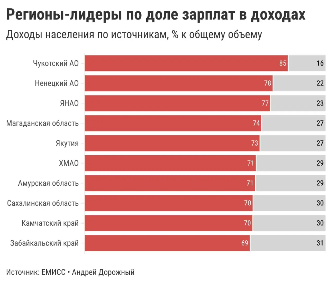 📈Пять графиков о том, как зарабатывают в регионах России
Проанализировал структуру доходов населения по Росстату за 2025 год | Сетка — социальная сеть от hh.ru