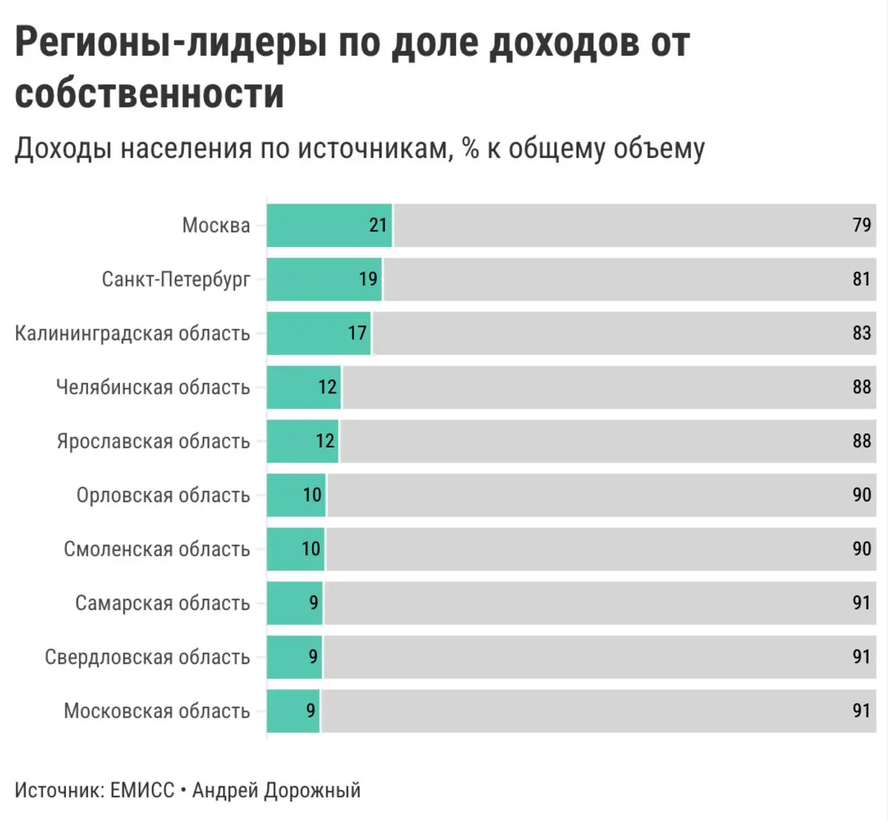 📈Пять графиков о том, как зарабатывают в регионах России
Проанализировал структуру доходов населения по Росстату за 2025 год | Сетка — социальная сеть от hh.ru