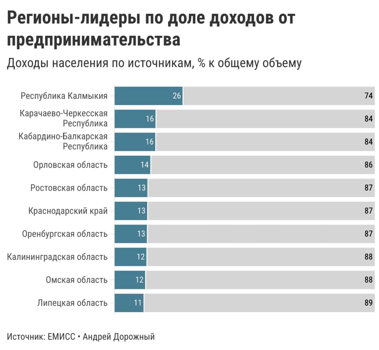 📈Пять графиков о том, как зарабатывают в регионах России
Проанализировал структуру доходов населения по Росстату за 2025 год | Сетка — социальная сеть от hh.ru