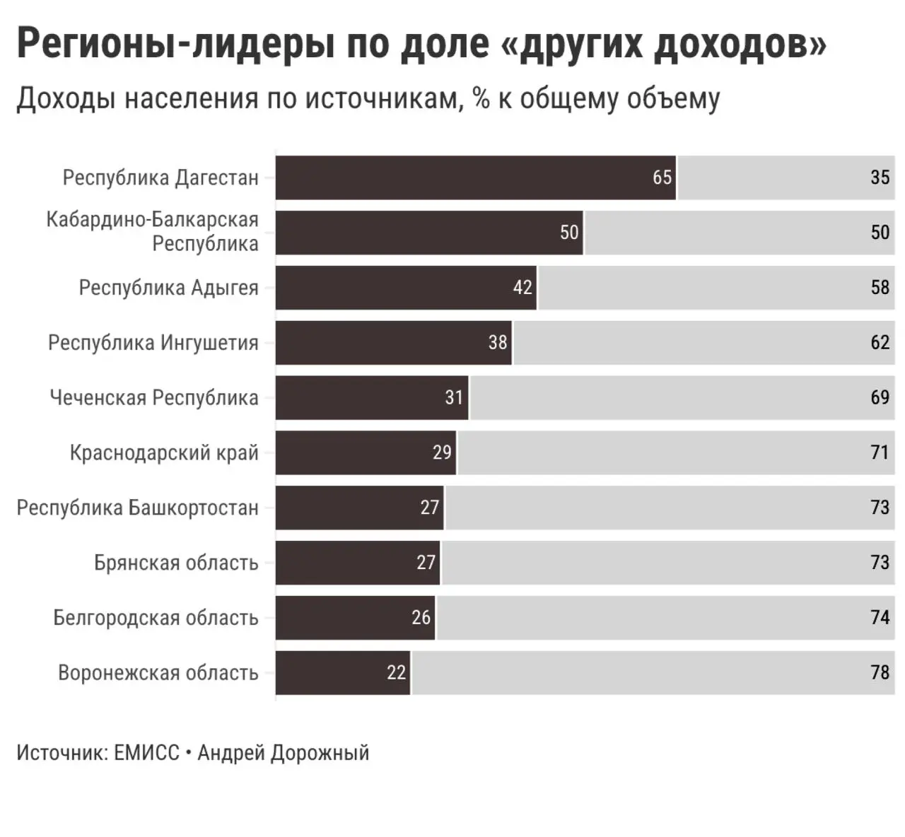 📈Пять графиков о том, как зарабатывают в регионах России
Проанализировал структуру доходов населения по Росстату за 2025 год | Сетка — социальная сеть от hh.ru