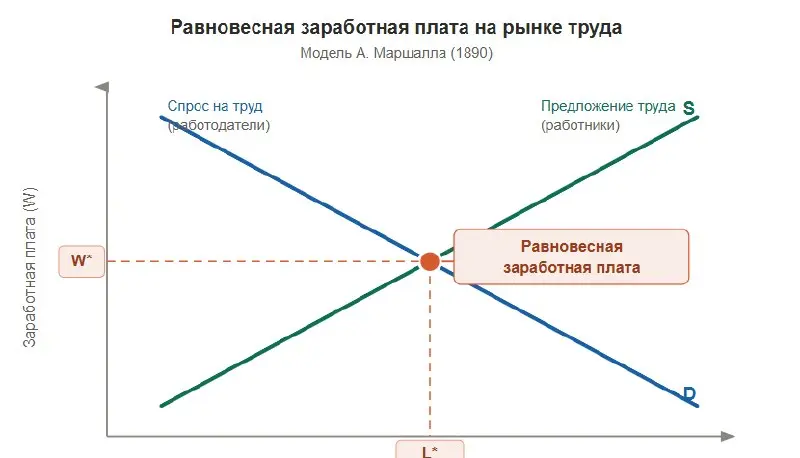 Рынок труда с точки зрения экономических законов
❓ Коллеги, скажите: как вы объясняете генеральному директору или CFO, почему нужно поднять зарплату определённой категории?
Если ответ — «обзор зарплат... | Сетка — социальная сеть от hh.ru