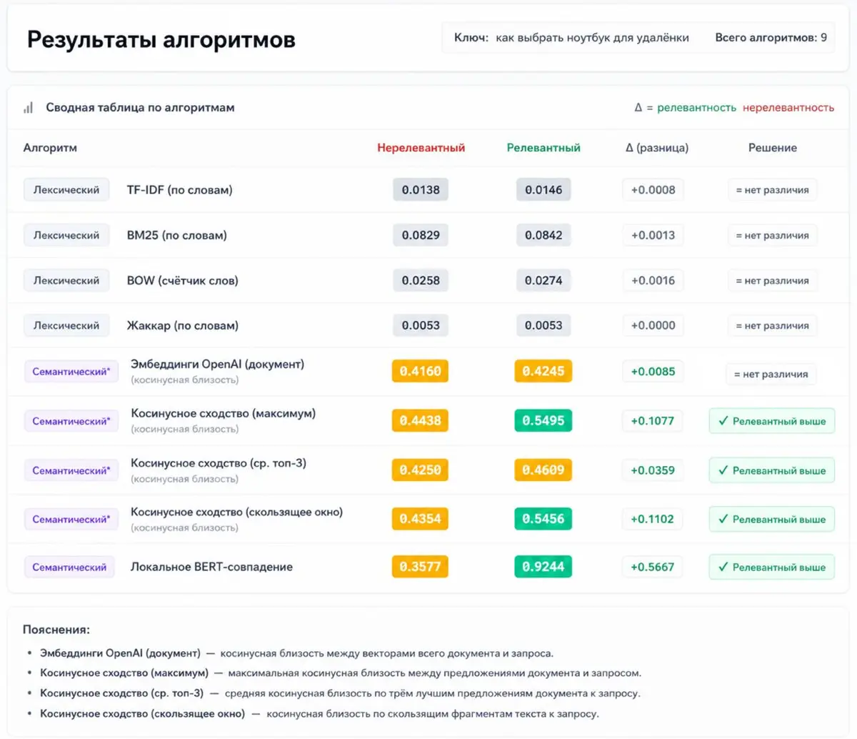 Простой эксперимент, чтобы понять слабости косинусной близости эмбеддингов для некоторых задач SEO и на этом перестану наливать духоты про косинусы
Что тут на скрине:
1 | Сетка — социальная сеть от hh.ru