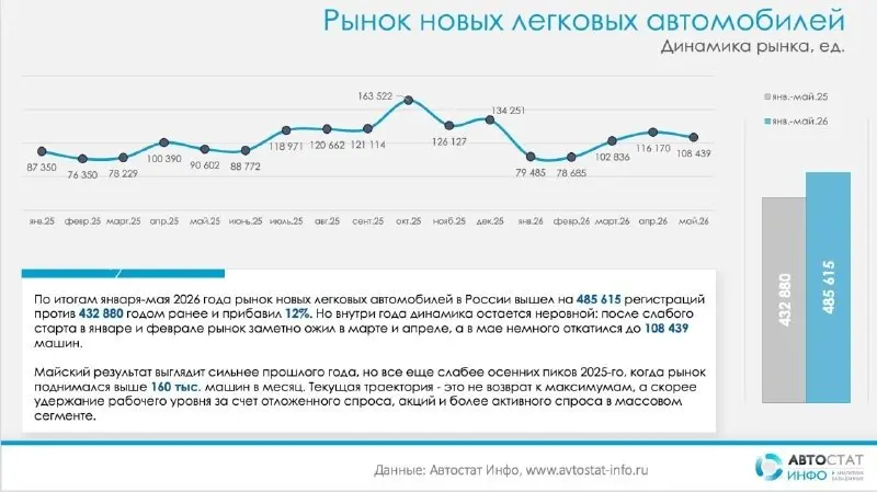 ⚡️ По данным «Автостат Инфо», в мае 2026 года в России зарегистрировали 108,4 тыс. новых легковых автомобилей (+20% г/г)
➡️ По итогам пяти месяцев рынок вырос на 12%, до 485,6 тыс | Сетка — социальная сеть от hh.ru