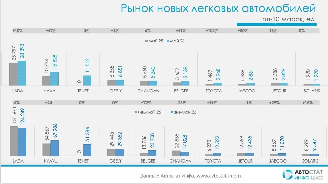 ⚡️ По данным «Автостат Инфо», в мае 2026 года в России зарегистрировали 108,4 тыс. новых легковых автомобилей (+20% г/г)
➡️ По итогам пяти месяцев рынок вырос на 12%, до 485,6 тыс | Сетка — социальная сеть от hh.ru