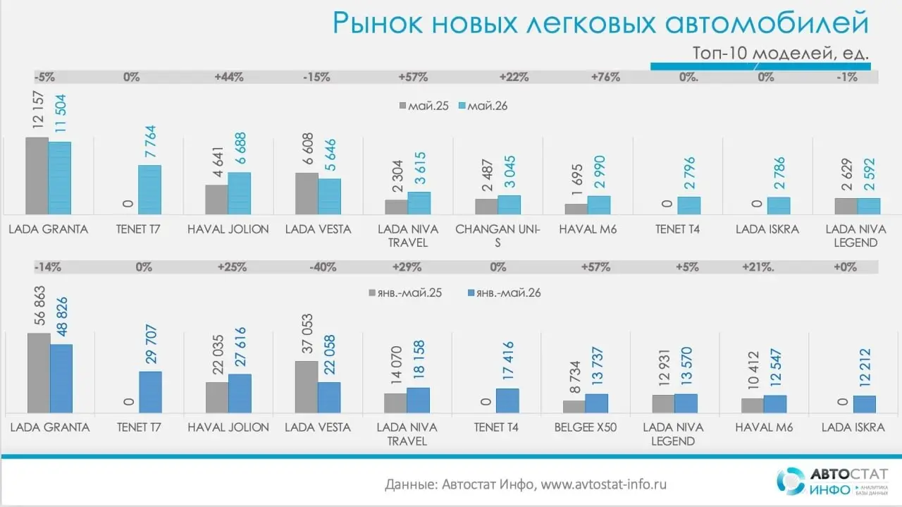 ⚡️ По данным «Автостат Инфо», в мае 2026 года в России зарегистрировали 108,4 тыс. новых легковых автомобилей (+20% г/г)
➡️ По итогам пяти месяцев рынок вырос на 12%, до 485,6 тыс | Сетка — социальная сеть от hh.ru
