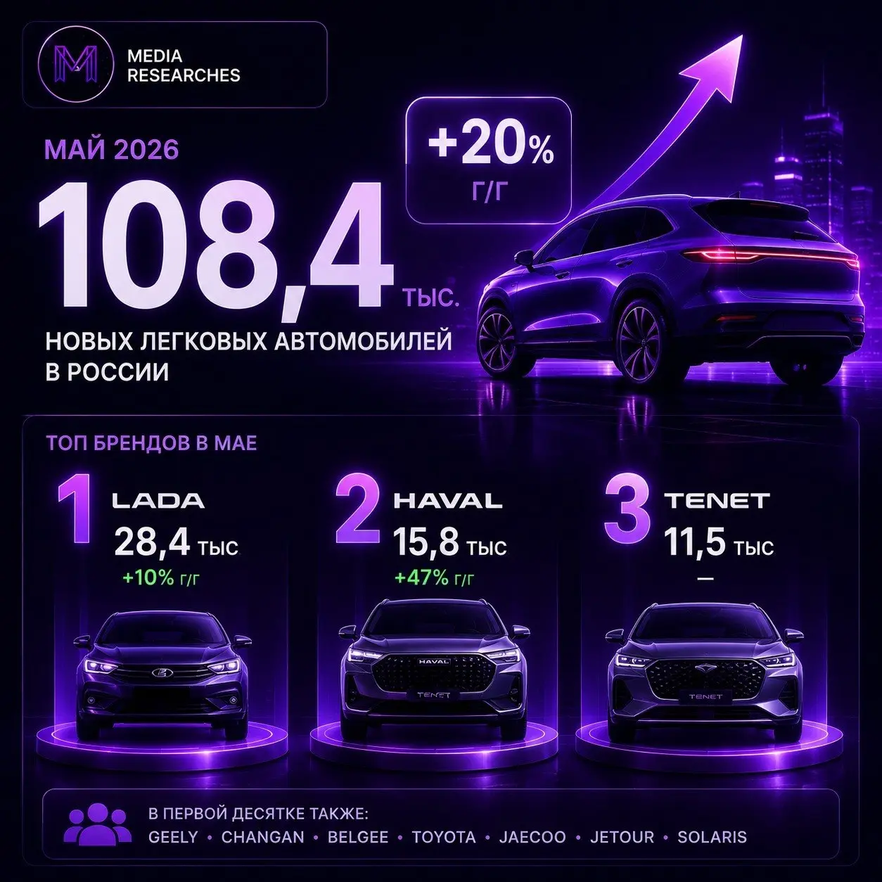 ⚡️ По данным «Автостат Инфо», в мае 2026 года в России зарегистрировали 108,4 тыс. новых легковых автомобилей (+20% г/г)
➡️ По итогам пяти месяцев рынок вырос на 12%, до 485,6 тыс | Сетка — социальная сеть от hh.ru