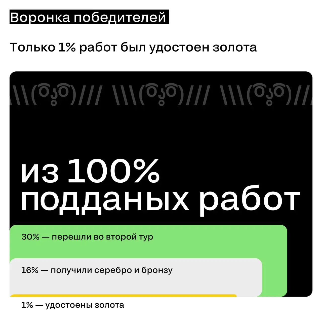 Сегодня на заключительной встрече организаторов и председателей блоков Silver Mercury подвели итоги 27-го сезона и наметили планы на будущее
Как председатель Digital-блока хочу еще раз поблагодарить ж... | Сетка — социальная сеть от hh.ru