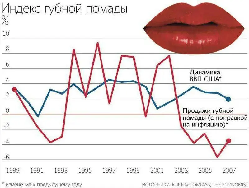 💄Индекс губной помады: почему в кризис мы покупаем не то, что спасает, а то, что нравится
Концепт придумал Леонард Лаудер из Estée Lauder | Сетка — социальная сеть от hh.ru