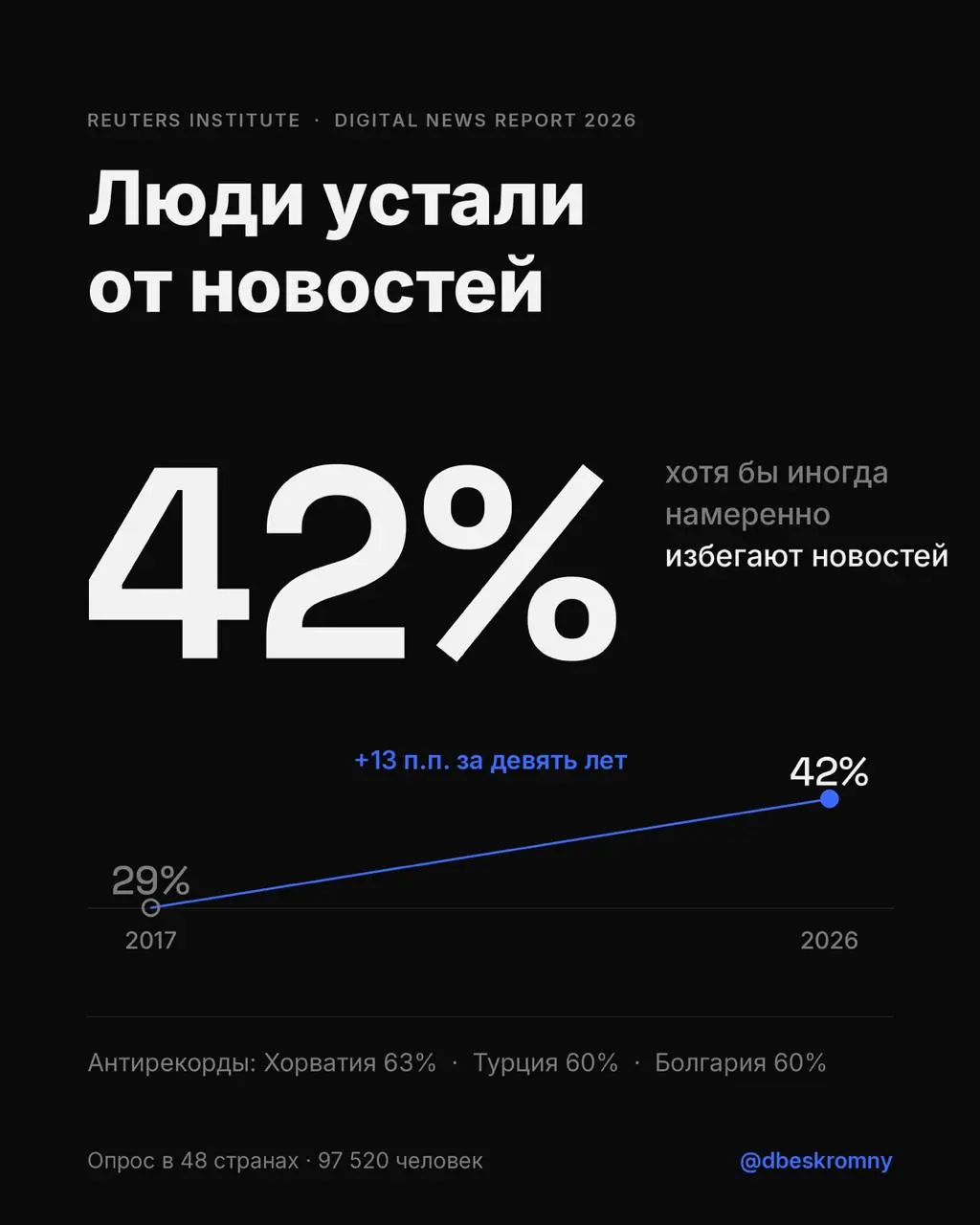 Новостям больше не верят
Свежий Reuters Institute [опросил](https://reutersinstitute.politics.ox.ac.uk/sites/default/files/2026-06/DNR 2026 FINAL2 | Сетка — социальная сеть от hh.ru