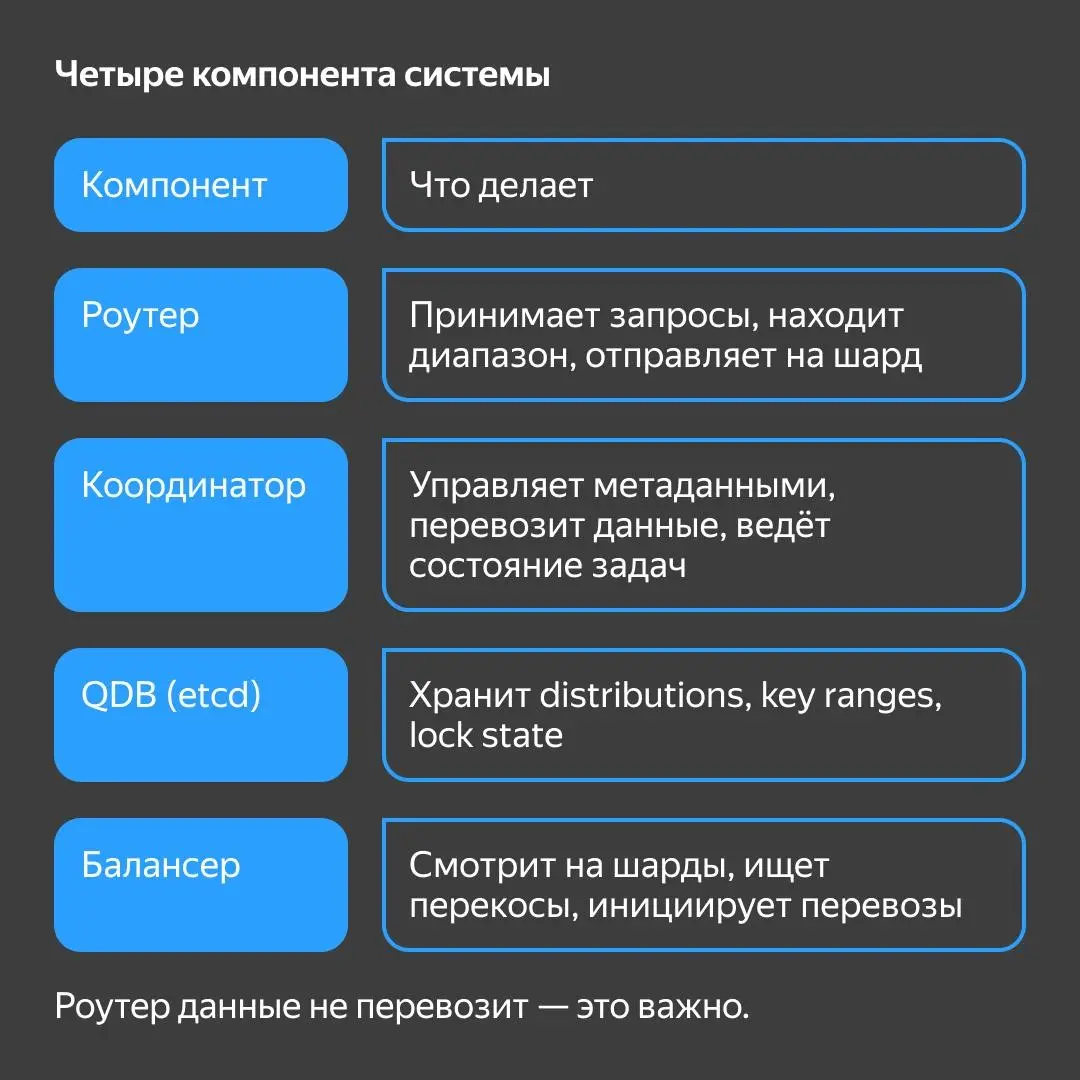 ⚙️ Перевезти данные между шардами PostgreSQL без даунтайма — и не потерять консистентность? Возможно :)
На связи Денис Волков из команды платформы данных в Yandex Cloud | Сетка — социальная сеть от hh.ru