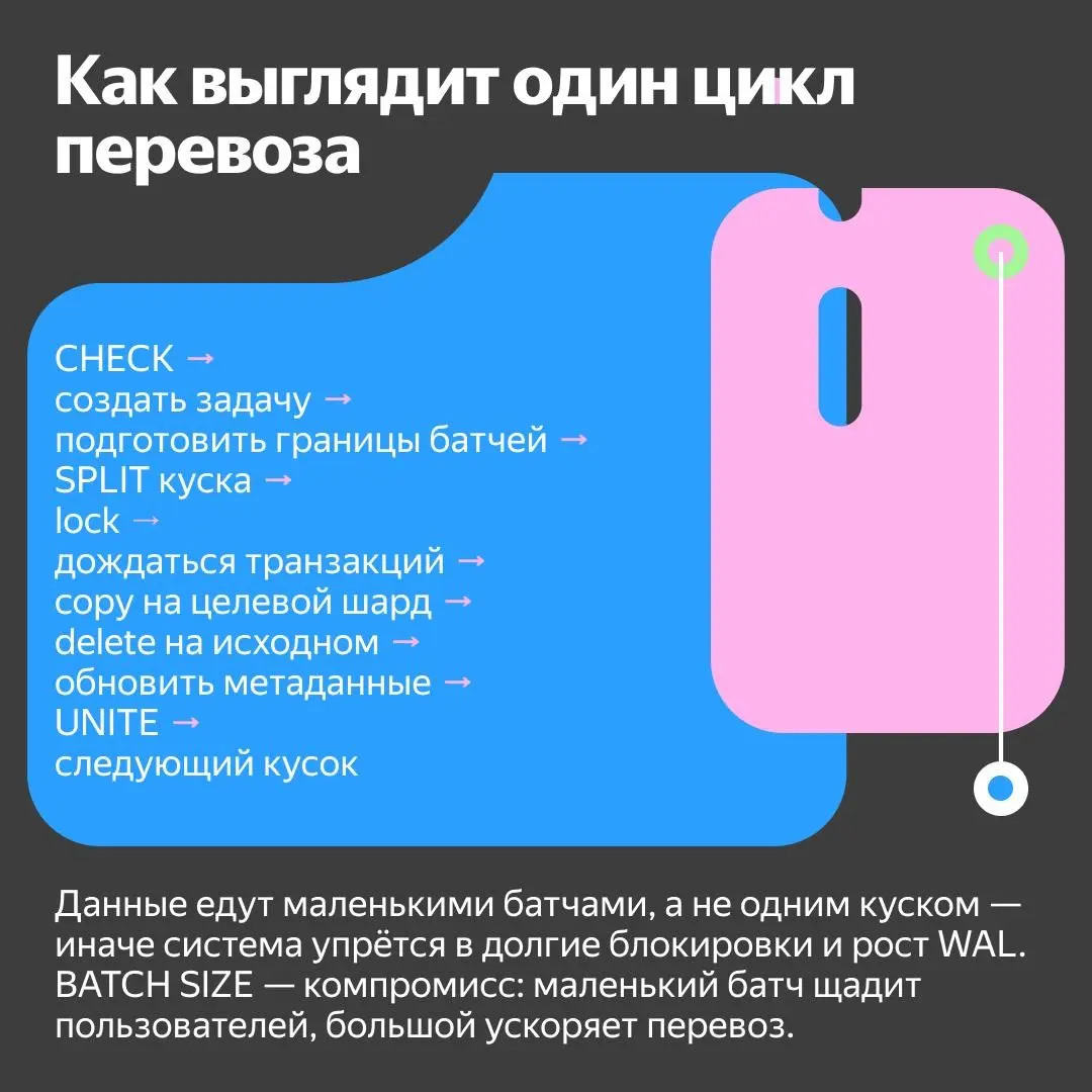 ⚙️ Перевезти данные между шардами PostgreSQL без даунтайма — и не потерять консистентность? Возможно :)
На связи Денис Волков из команды платформы данных в Yandex Cloud | Сетка — социальная сеть от hh.ru