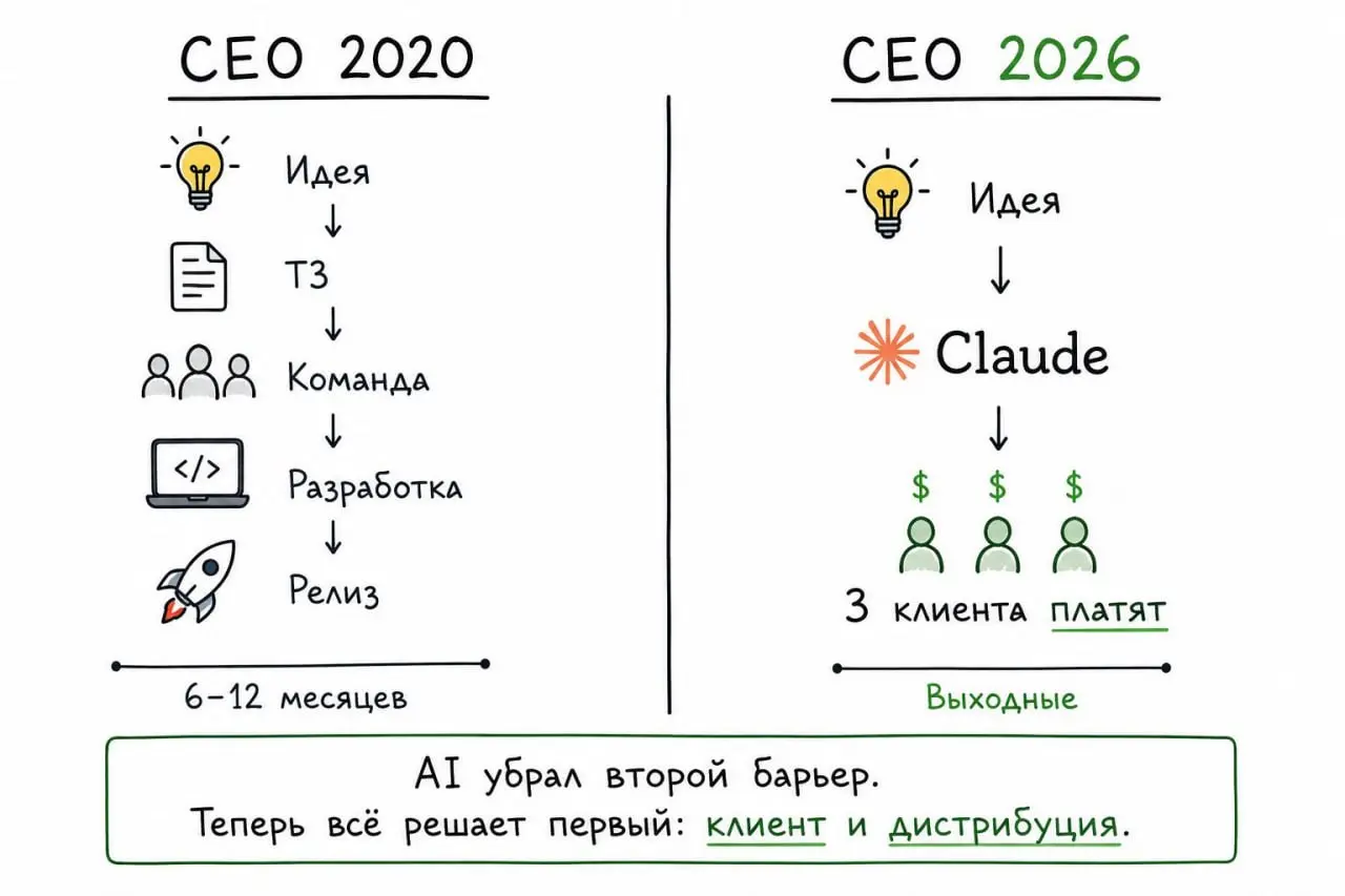 Нет для команды страшнее кошмара, чем CEO, который дорвался до вайбкодинга. 😄 Это прямо про меня!
Цитирую умное мнение:
Мне кажется, многие до сих пор недооценивают, что происходит | Сетка — социальная сеть от hh.ru