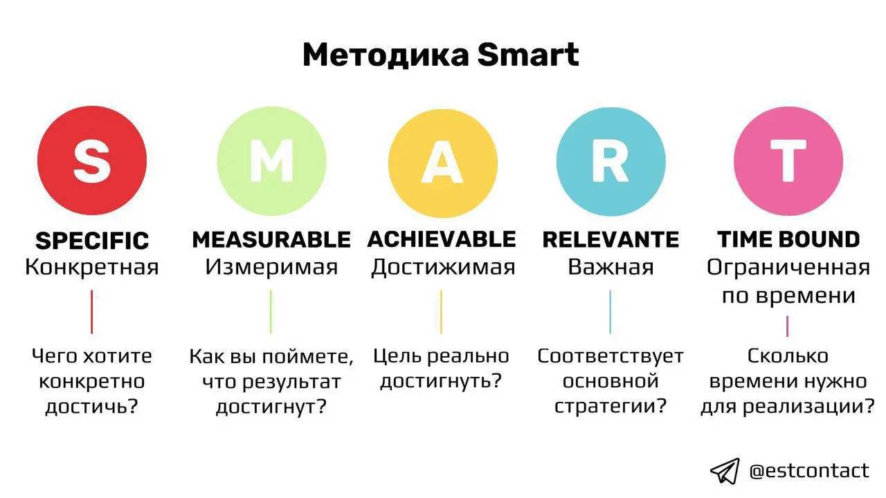 Как планировать рабочие и личные дела. Метод SMART
Одна из самых популярных систем планирования | Сетка — социальная сеть от hh.ru