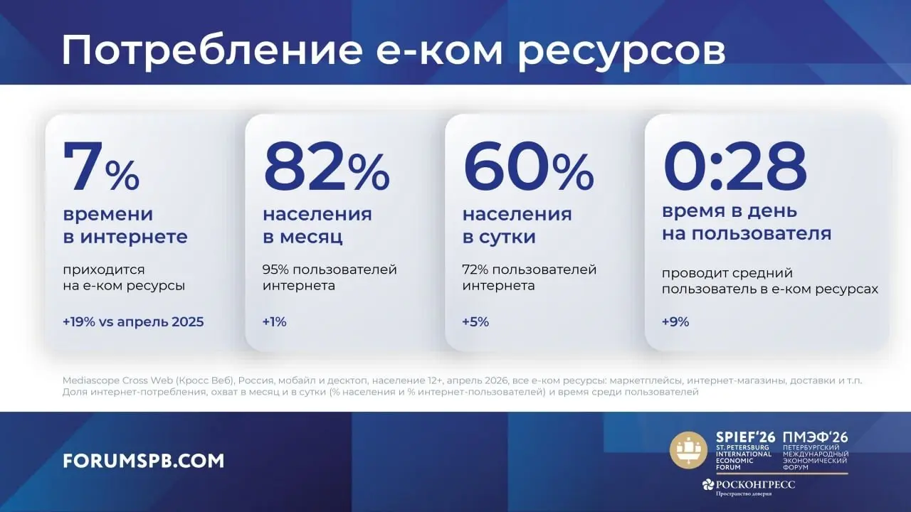 ⚡️ Маркетплейсы давно стали не только площадками для покупок, но и важным каналом поиска товаров
➡️ По данным Mediascope, в апреле 2026 года e-com сервисами пользовались 82% россиян, а ежедневно на ни... | Сетка — социальная сеть от hh.ru