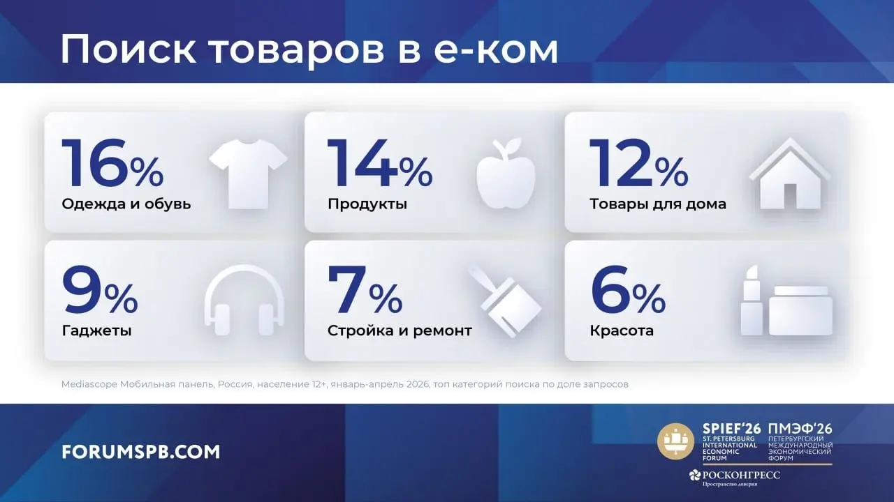 ⚡️ Маркетплейсы давно стали не только площадками для покупок, но и важным каналом поиска товаров
➡️ По данным Mediascope, в апреле 2026 года e-com сервисами пользовались 82% россиян, а ежедневно на ни... | Сетка — социальная сеть от hh.ru