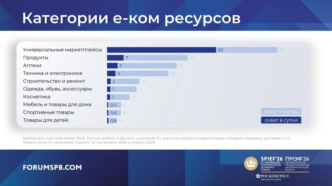⚡️ Маркетплейсы давно стали не только площадками для покупок, но и важным каналом поиска товаров
➡️ По данным Mediascope, в апреле 2026 года e-com сервисами пользовались 82% россиян, а ежедневно на ни... | Сетка — социальная сеть от hh.ru