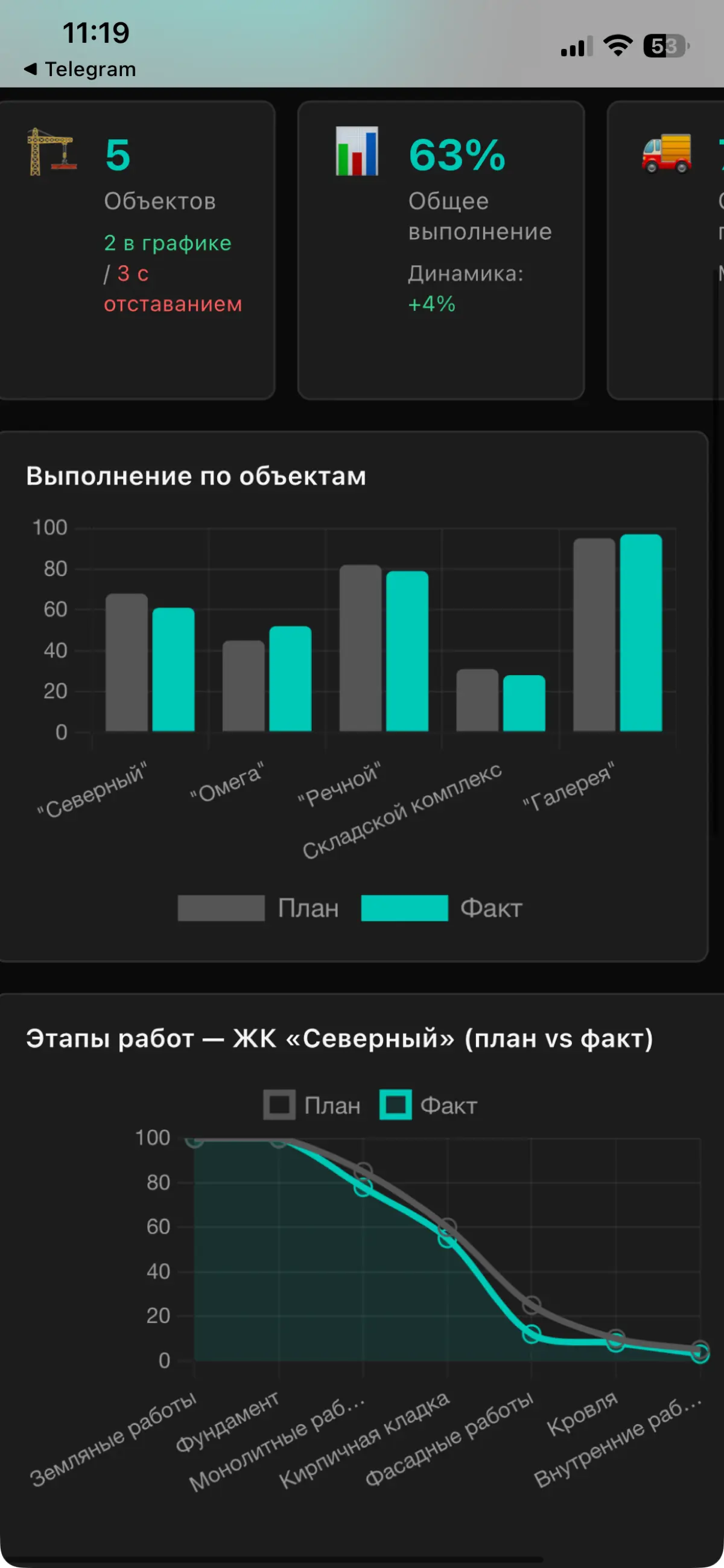 Пилим дашборды для стройки. Как вам визуал? | Сетка — социальная сеть от hh.ru