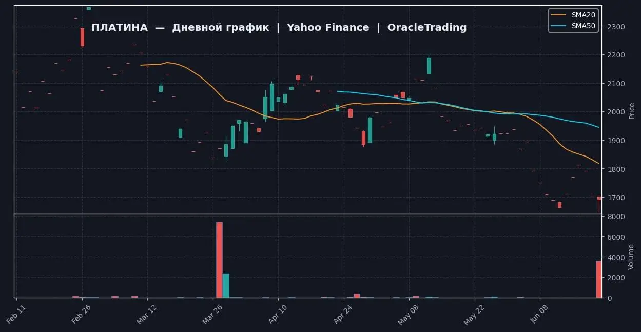 Сделка от нейробота OracleTrading
📈 ПЛАТИНА | 1D — Yahoo Finance
🔗 https://ru.tradingview.com/chart/?symbol=NYMEX:PL1!
📍 ТЕКУЩЕЕ СОСТОЯНИЕ
Цена платины 1659.1 (упала на 2.7% за день от открытия 1762 | Сетка — социальная сеть от hh.ru