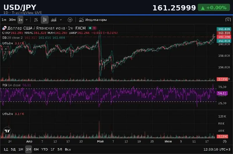 📈 USD/JPY | 1D — TradingView LIVE
💰 161.25999 +0.00%
🔗 https://ru.tradingview.com/chart/?symbol=USDJPY
📍 ТЕКУЩЕЕ СОСТОЯНИЕ
Цена USD/JPY = 161.26 (+0.415% за день) | Сетка — социальная сеть от hh.ru