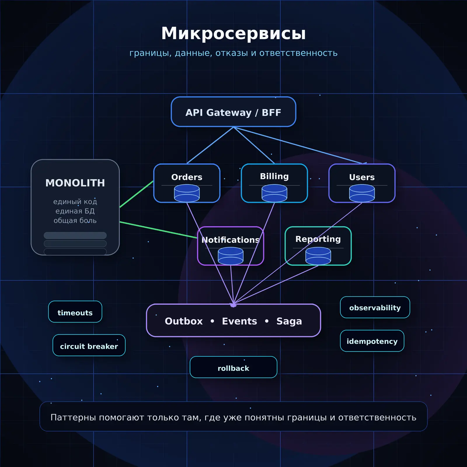 Микросервисы | Сетка — социальная сеть от hh.ru