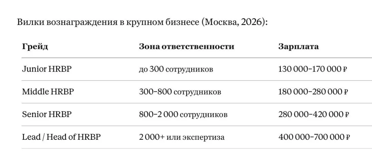 7. Зарплаты HRBP в зависимости от размера компании
Размер компании является одним из двух наиболее значимых факторов дифференциации вознаграждения HRBP (наряду с отраслью).
По данным potok | Сетка — социальная сеть от hh.ru