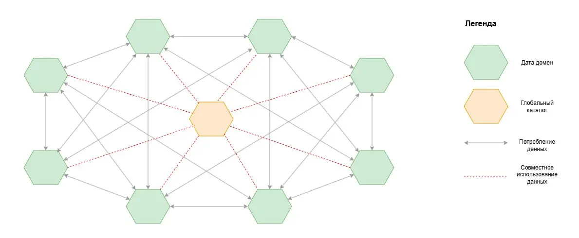 Data Mesh — следующий этап развития архитектуры данных или слишком сложная концепция для большинства компаний?
В последние годы Data Mesh все чаще называют будущим корпоративных платформ данных | Сетка — социальная сеть от hh.ru
