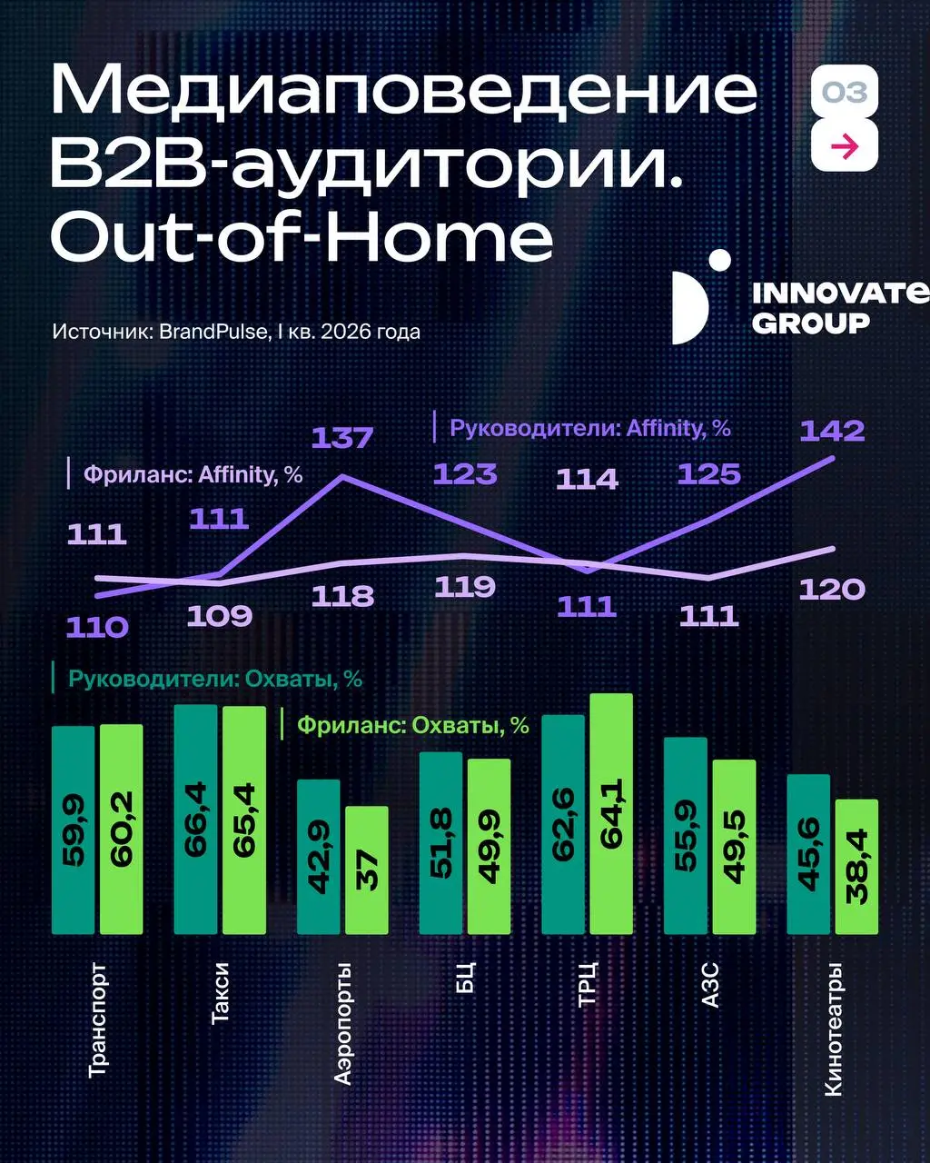 Где b2b брендам искать точки роста, какие новые инструменты и форматы подойдут для работы с этой аудиторией и есть ли место b2b в офлайне — именно об этом Дарья Лебедева, Media Director D Innovate Gro... | Сетка — социальная сеть от hh.ru