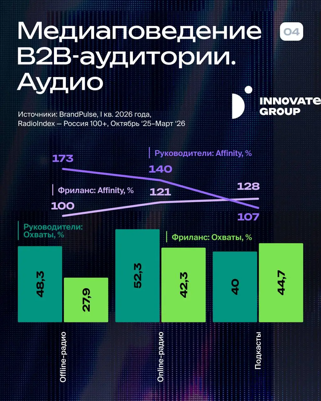 Где b2b брендам искать точки роста, какие новые инструменты и форматы подойдут для работы с этой аудиторией и есть ли место b2b в офлайне — именно об этом Дарья Лебедева, Media Director D Innovate Gro... | Сетка — социальная сеть от hh.ru