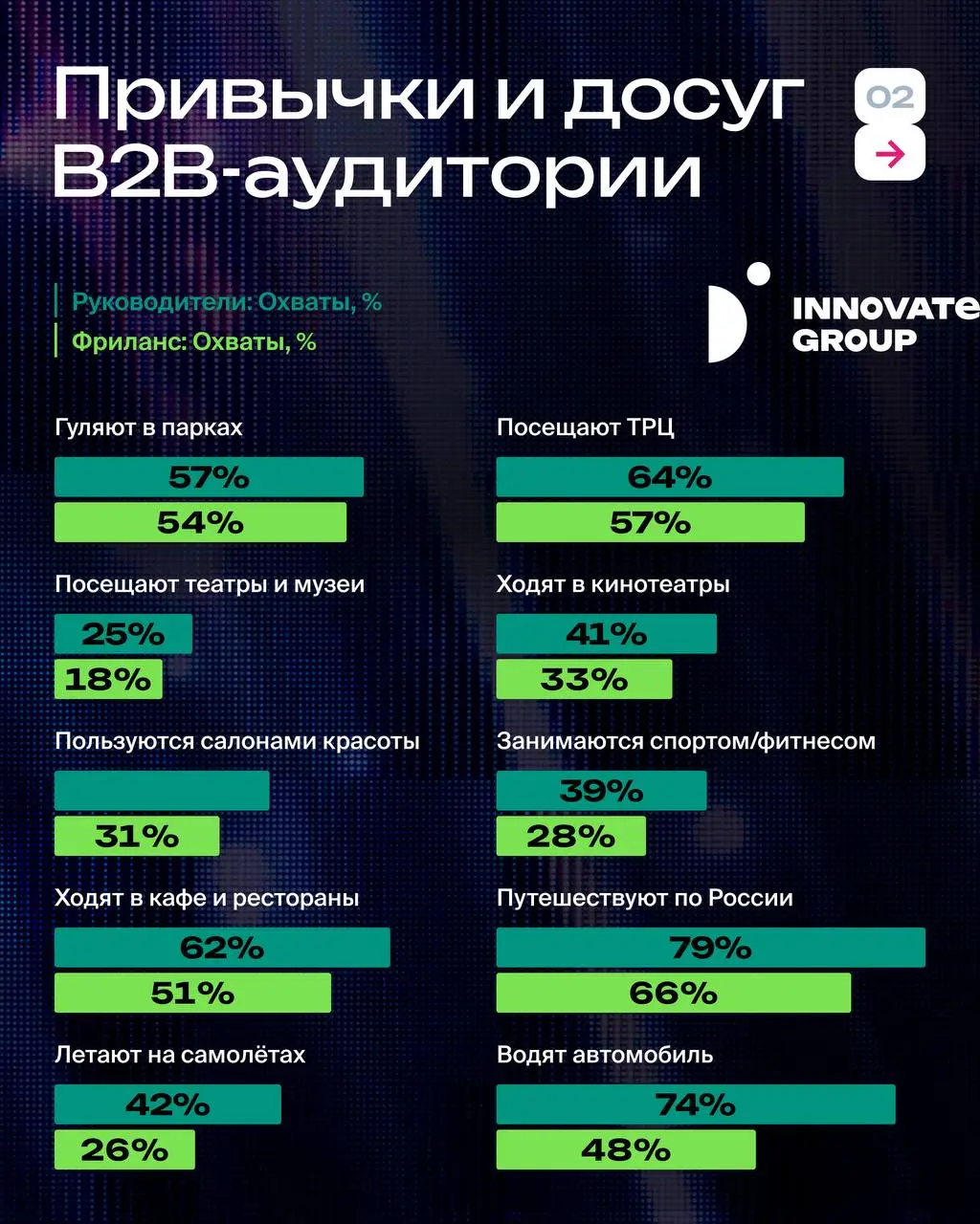 Где b2b брендам искать точки роста, какие новые инструменты и форматы подойдут для работы с этой аудиторией и есть ли место b2b в офлайне — именно об этом Дарья Лебедева, Media Director D Innovate Gro... | Сетка — социальная сеть от hh.ru