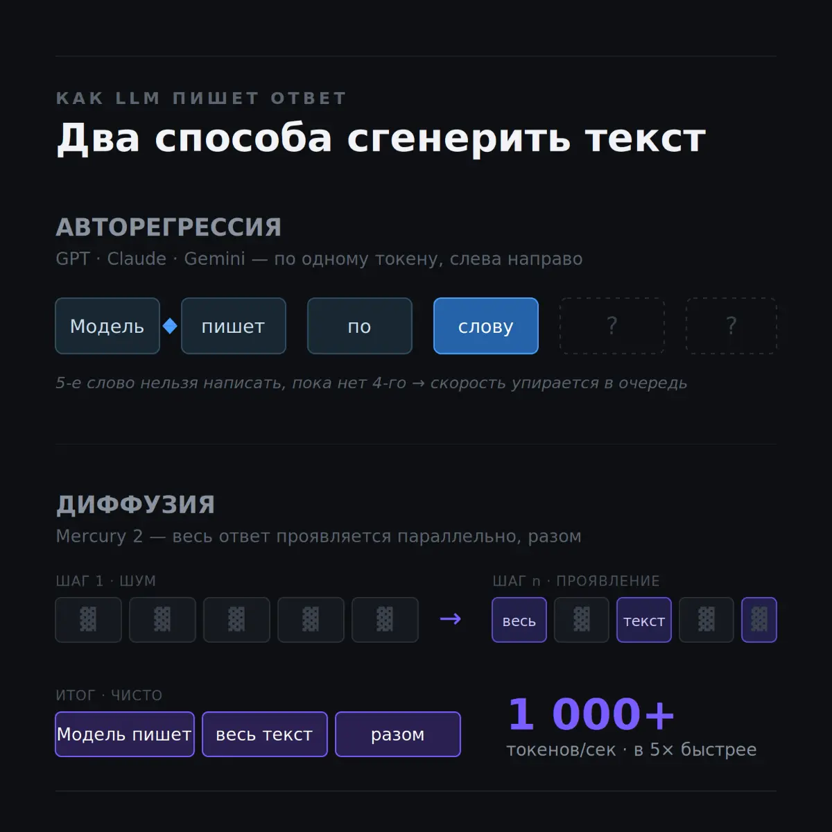 Увидел одну цифру: 1000+ токенов в секунду. В 5 раз быстрее | Сетка — социальная сеть от hh.ru