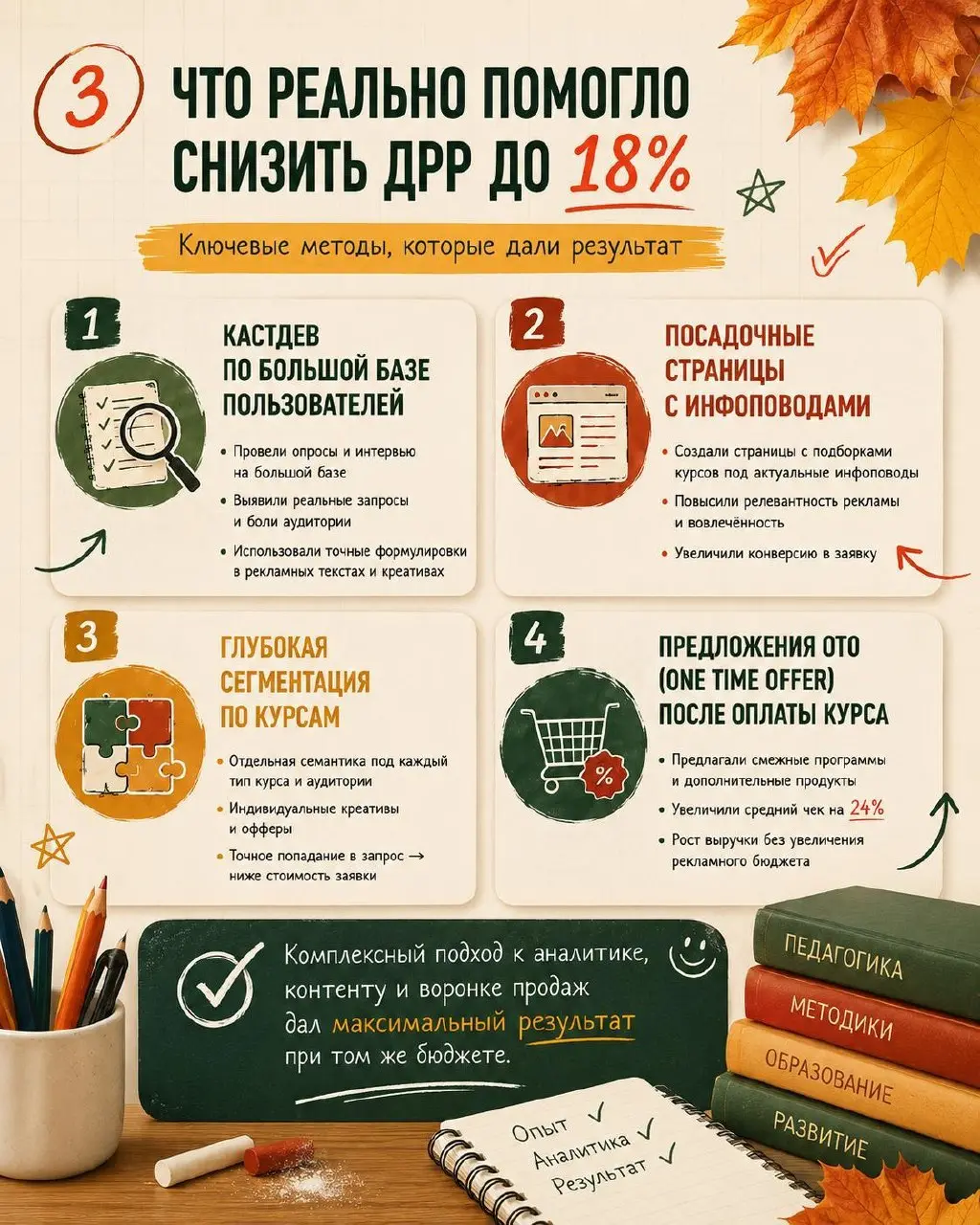 КЕЙС №2: снижение ДРР с 34% до 18% в ДПО для педагогов
Ниша: ДПО | курсы повышения квалификации и профессиональной переподготовки для педагогов (+ сопутствующие продукты: олимпиады и конкурсы для школ... | Сетка — социальная сеть от hh.ru