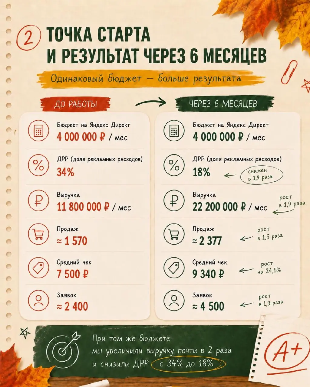 КЕЙС №2: снижение ДРР с 34% до 18% в ДПО для педагогов
Ниша: ДПО | курсы повышения квалификации и профессиональной переподготовки для педагогов (+ сопутствующие продукты: олимпиады и конкурсы для школ... | Сетка — социальная сеть от hh.ru