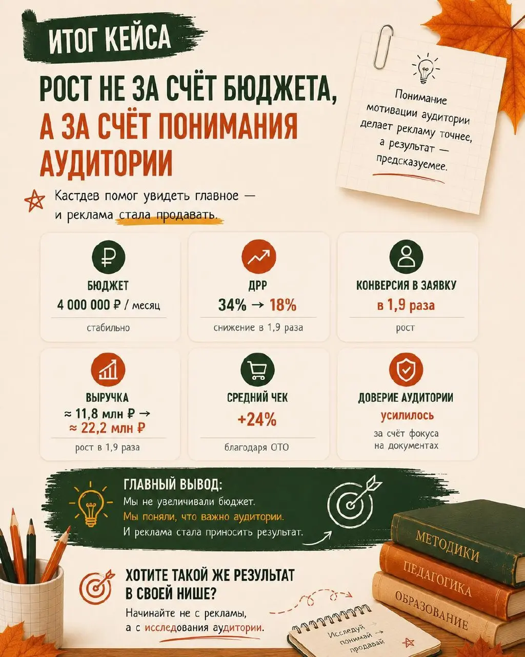 КЕЙС №2: снижение ДРР с 34% до 18% в ДПО для педагогов
Ниша: ДПО | курсы повышения квалификации и профессиональной переподготовки для педагогов (+ сопутствующие продукты: олимпиады и конкурсы для школ... | Сетка — социальная сеть от hh.ru