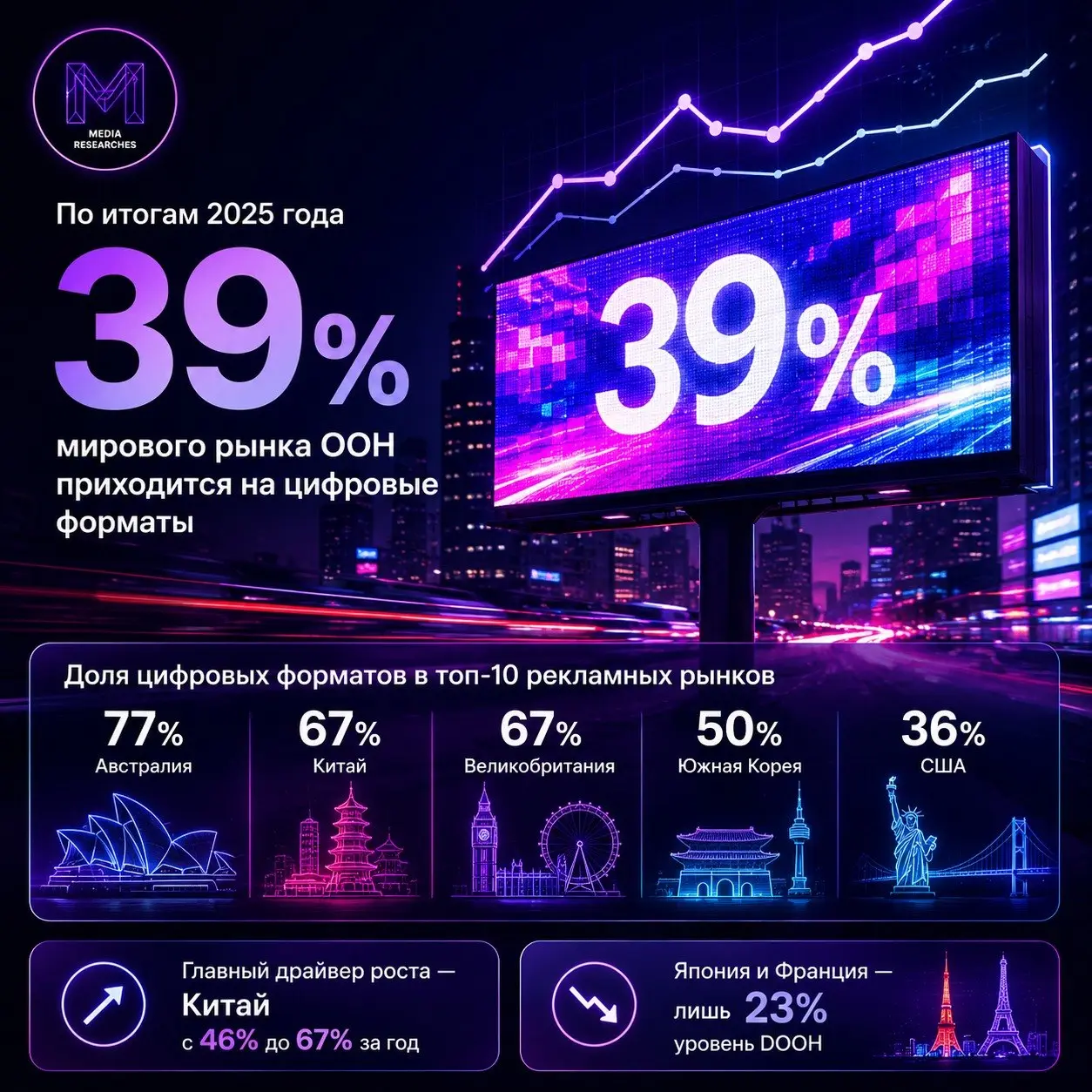 ⚡️ По итогам 2025 года на цифровые форматы приходится 39% мирового рынка OOH, что практически соответствует уровню прошлого года
▫️ Среди десяти крупнейших рекламных рынков мира доля цифровых форматов... | Сетка — социальная сеть от hh.ru