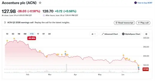 #ИИ На этой неделе акции консалтингового гиганта Accenture обвалились на 18%, а с начала года их падение составило 51% — бумаги компании достигли самых низких уровней с 2017 года | Сетка — социальная сеть от hh.ru