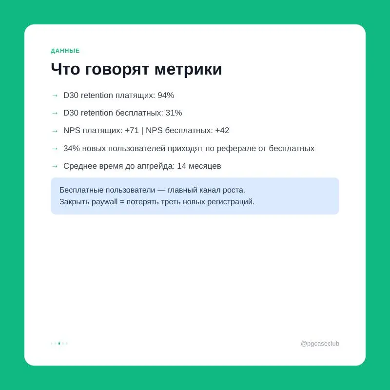 Freemium SaaS: 500K MAU, конверсия в платные 2.1%, MRR $94K — при этом бесплатные пользователи дают 34% новых регистраций через рефералы | Сетка — социальная сеть от hh.ru