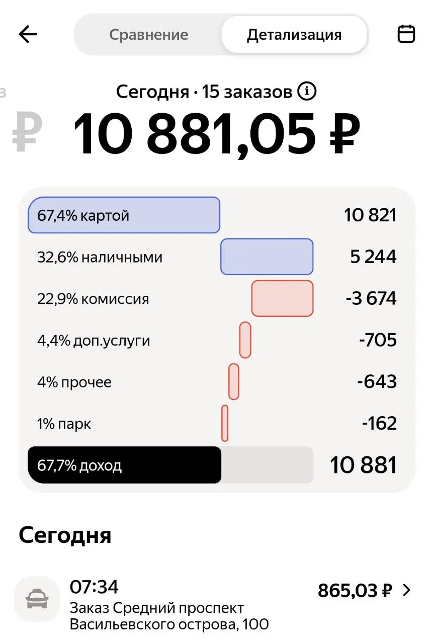 Сегодня в такси себя попробовал. 12 часов в ночь смена не делая ни одного перерыва. Итого 14к  вышло . Минус бензин 2500.  Неплохой вариант , если не можешь никуда устроиться. | Сетка — социальная сеть от hh.ru