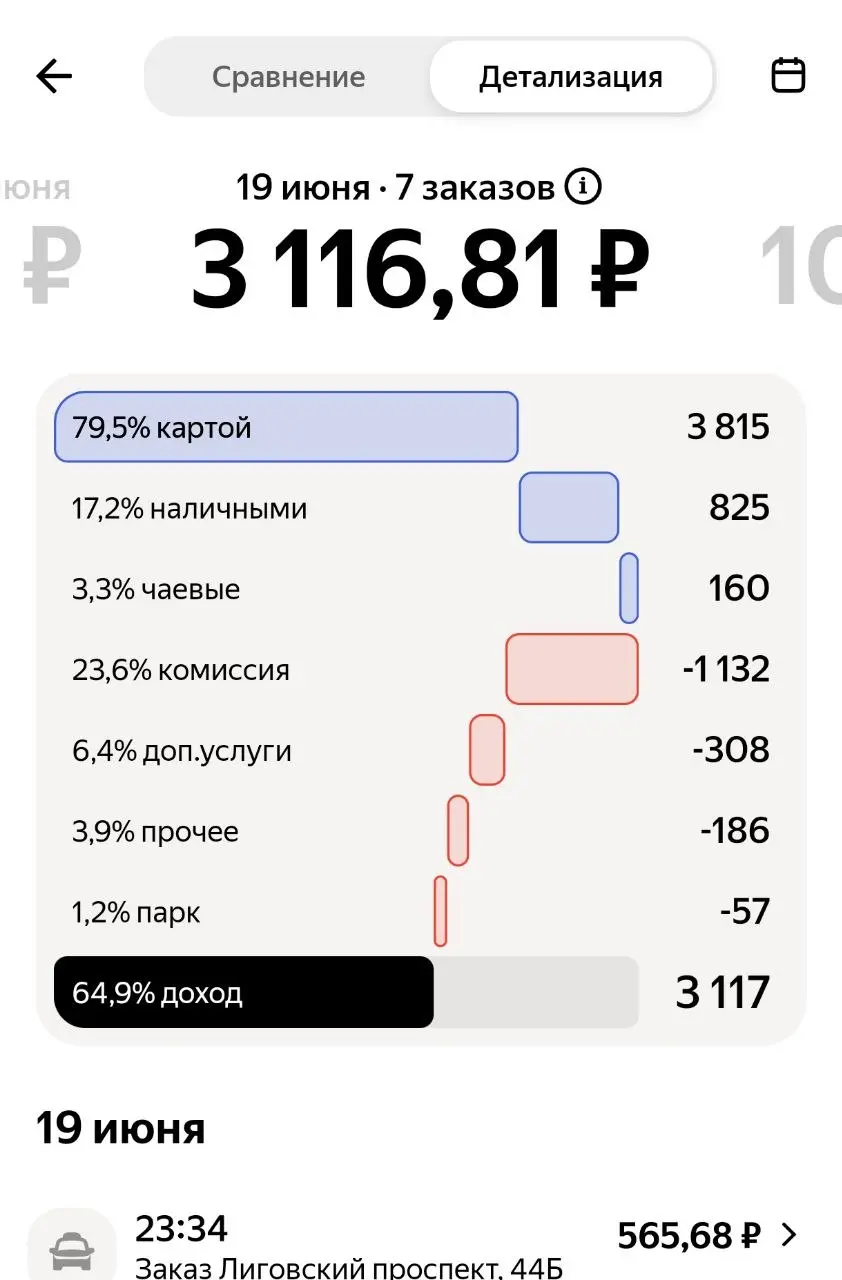 Сегодня в такси себя попробовал. 12 часов в ночь смена не делая ни одного перерыва. Итого 14к  вышло . Минус бензин 2500.  Неплохой вариант , если не можешь никуда устроиться. | Сетка — социальная сеть от hh.ru