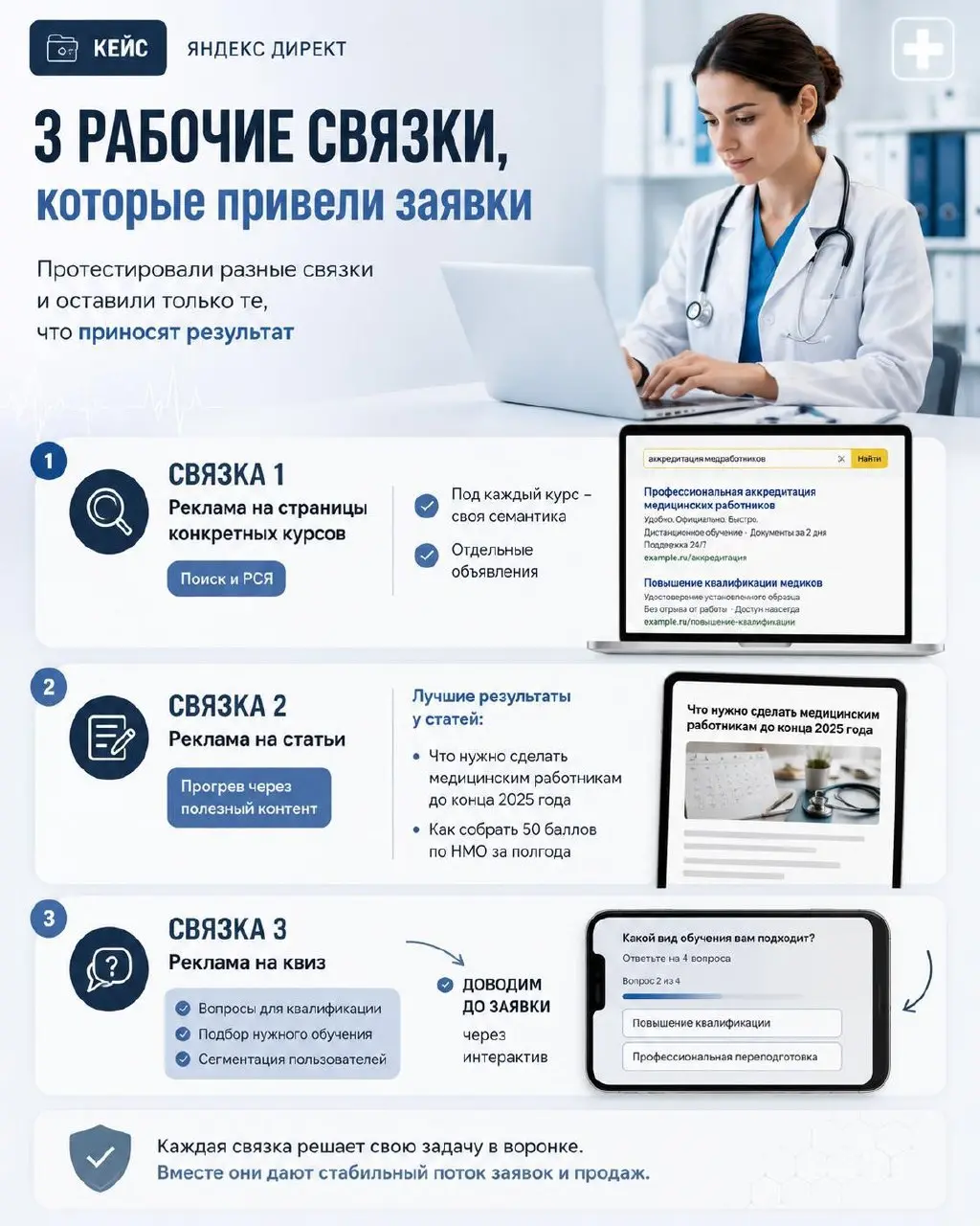 КЕЙС №3: рост заявок в ДПО для медработников
Ниша: ДПО | НМО, аккредитация, аттестация, повышение квалификации и переподготовка медицинских специалистов онлайн
Канал трафика: Яндекс Директ
ГЕО: РФ | Сетка — социальная сеть от hh.ru