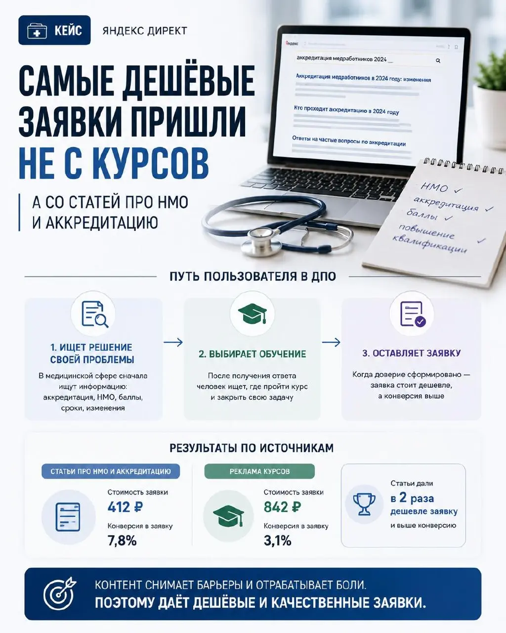 КЕЙС №3: рост заявок в ДПО для медработников
Ниша: ДПО | НМО, аккредитация, аттестация, повышение квалификации и переподготовка медицинских специалистов онлайн
Канал трафика: Яндекс Директ
ГЕО: РФ | Сетка — социальная сеть от hh.ru
