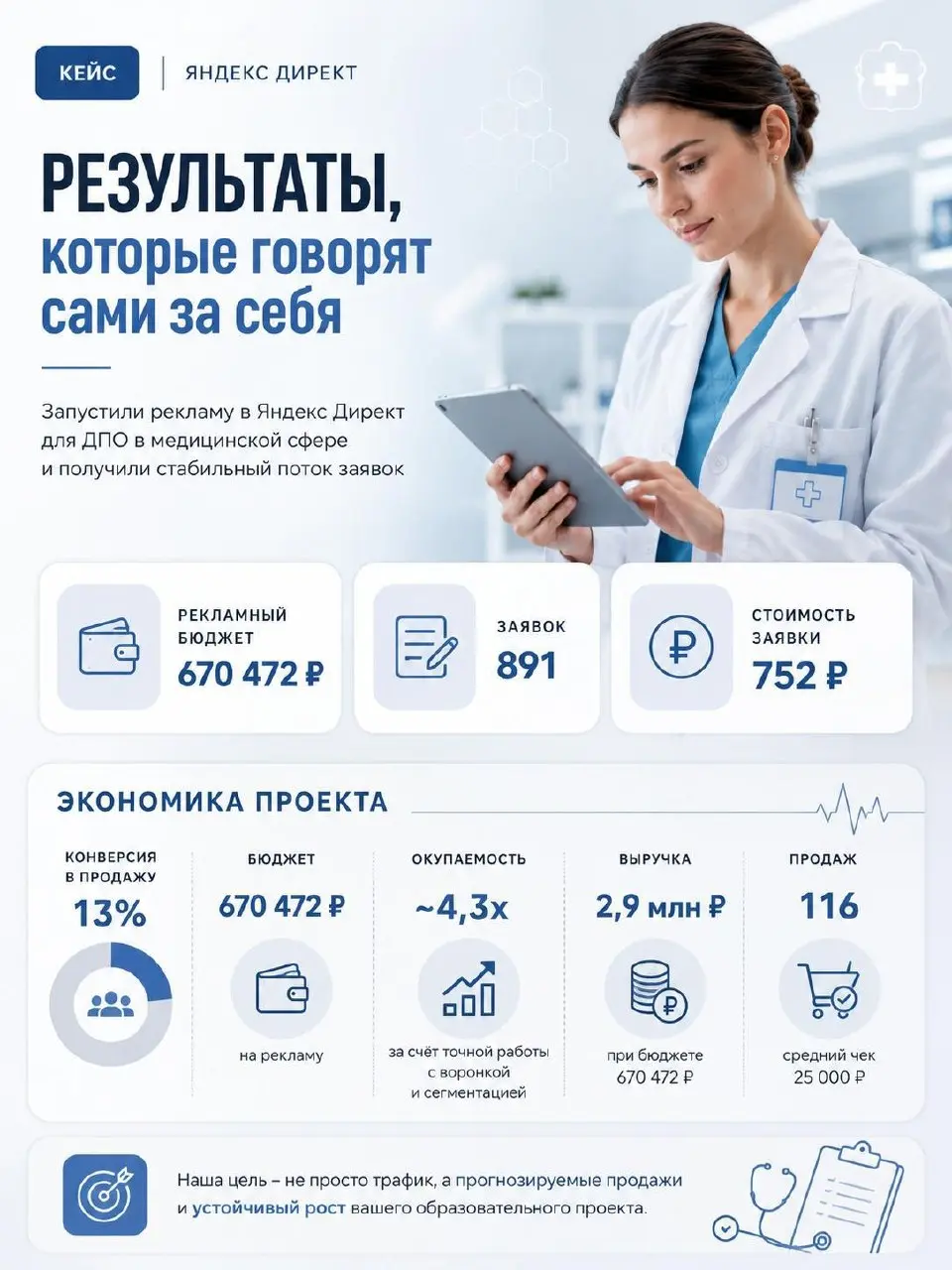 КЕЙС №3: рост заявок в ДПО для медработников
Ниша: ДПО | НМО, аккредитация, аттестация, повышение квалификации и переподготовка медицинских специалистов онлайн
Канал трафика: Яндекс Директ
ГЕО: РФ | Сетка — социальная сеть от hh.ru