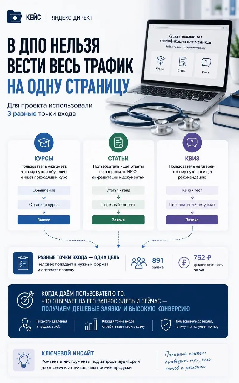 КЕЙС №3: рост заявок в ДПО для медработников
Ниша: ДПО | НМО, аккредитация, аттестация, повышение квалификации и переподготовка медицинских специалистов онлайн
Канал трафика: Яндекс Директ
ГЕО: РФ | Сетка — социальная сеть от hh.ru