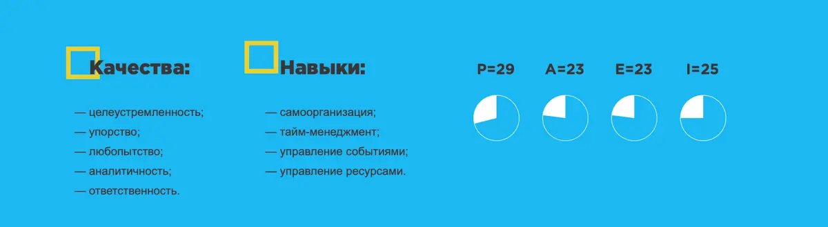 Тесты перед собесом | Сетка — социальная сеть от hh.ru