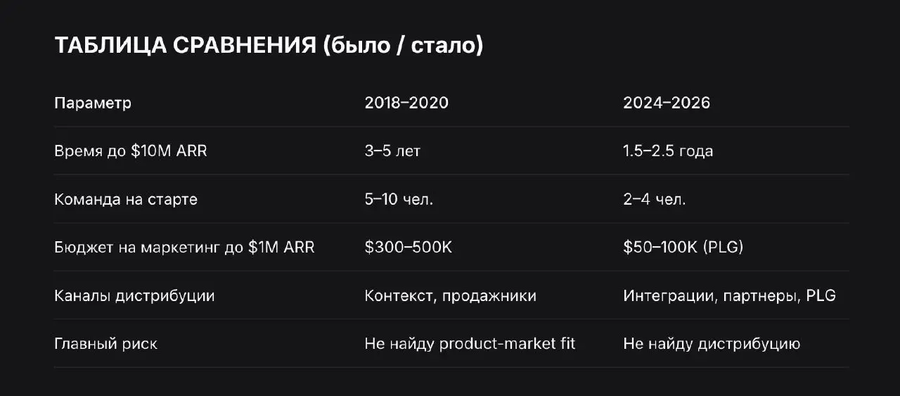 Почему $10M ARR теперь зарабатывают не "гении", а те, кто быстрее продаёт | Сетка — социальная сеть от hh.ru