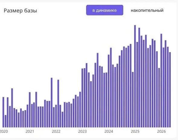 Количество регистраций среди всех наших клиентов по месяцам | Сетка — социальная сеть от hh.ru